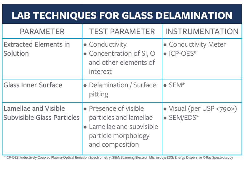 chart with techniques for glass delamination