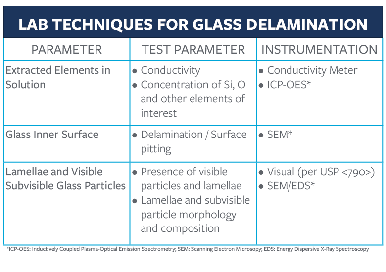 chart with techniques for glass delamination