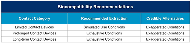 Biocompatibility recommendations and alternatives