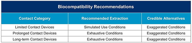 Biocompatibility recommendations and alternatives  