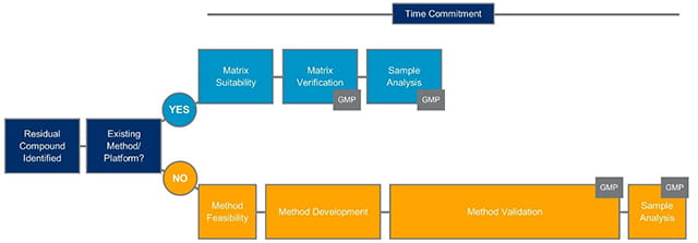 Biologic product platform methods decision tree