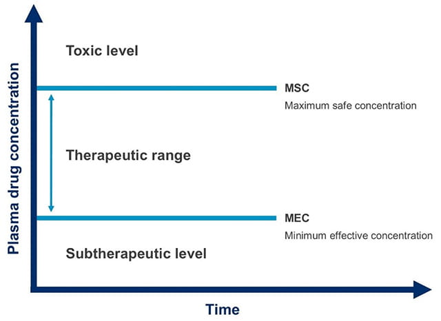 Therapeutic range chart