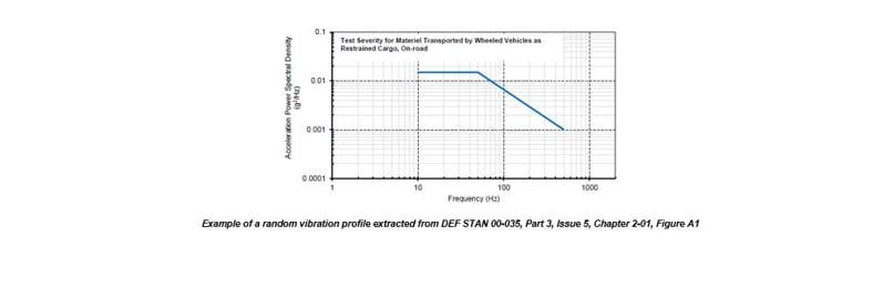 Choosing A Vibration Testing Procedure | Element