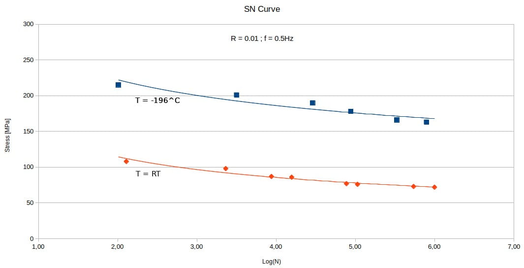 Figure 2: SN-Curves for fatigue testing at room temperature and at -196° C.