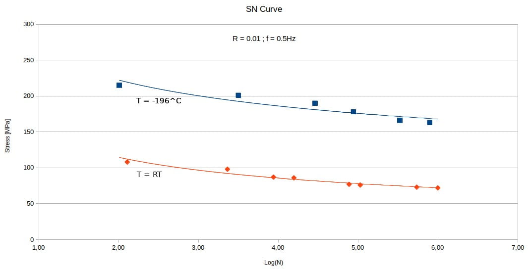 图2：用于在室温和-196°C下进行疲劳测试的SN曲线。