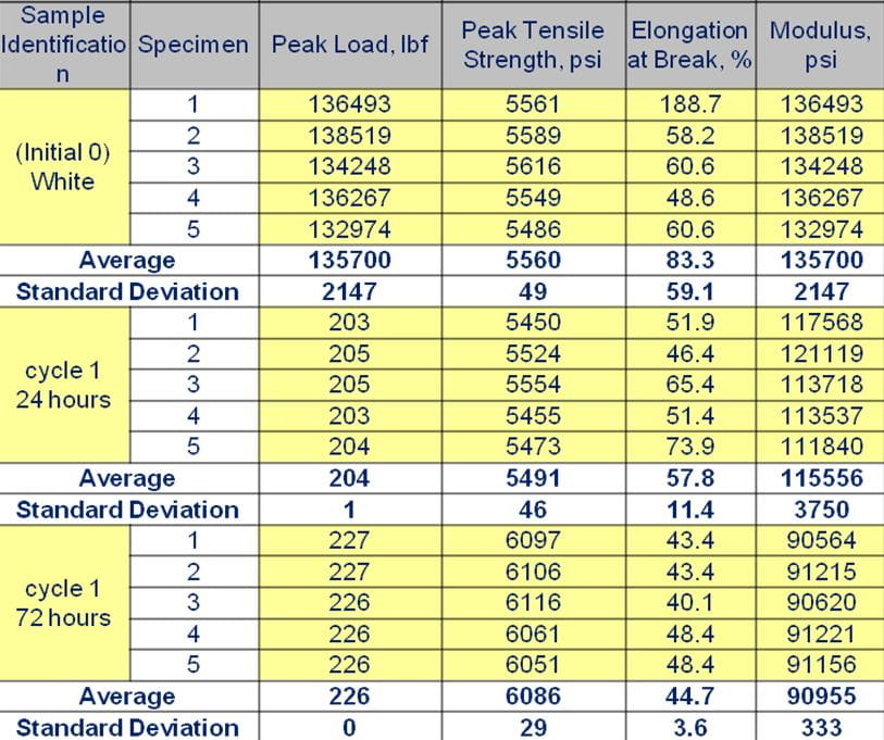 Chemical Exposure Table