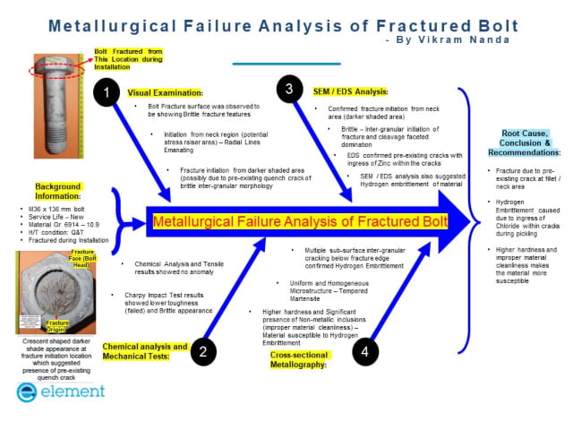 Metallurgical failure analysis of fractured Bolt