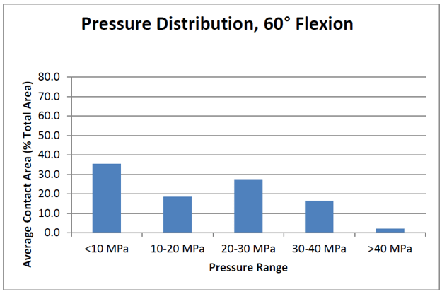 Knee Implant Contact Pressure Distribution Chart