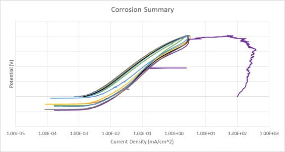 ASTM F2129 Corrosion Graph