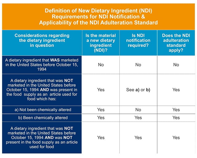 Definition of new dietary ingredient, requirements for NDI notification, and the applicability of the NDI adulteration standard