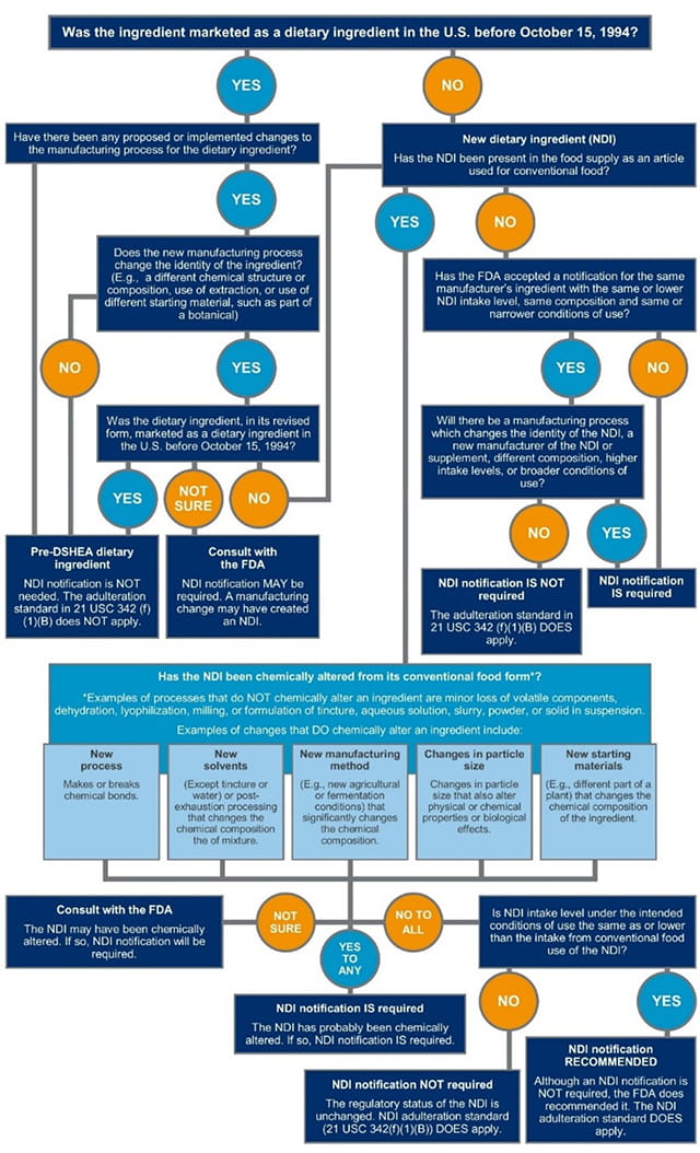 Decision tree for new dietary ingredient (NDI) notification