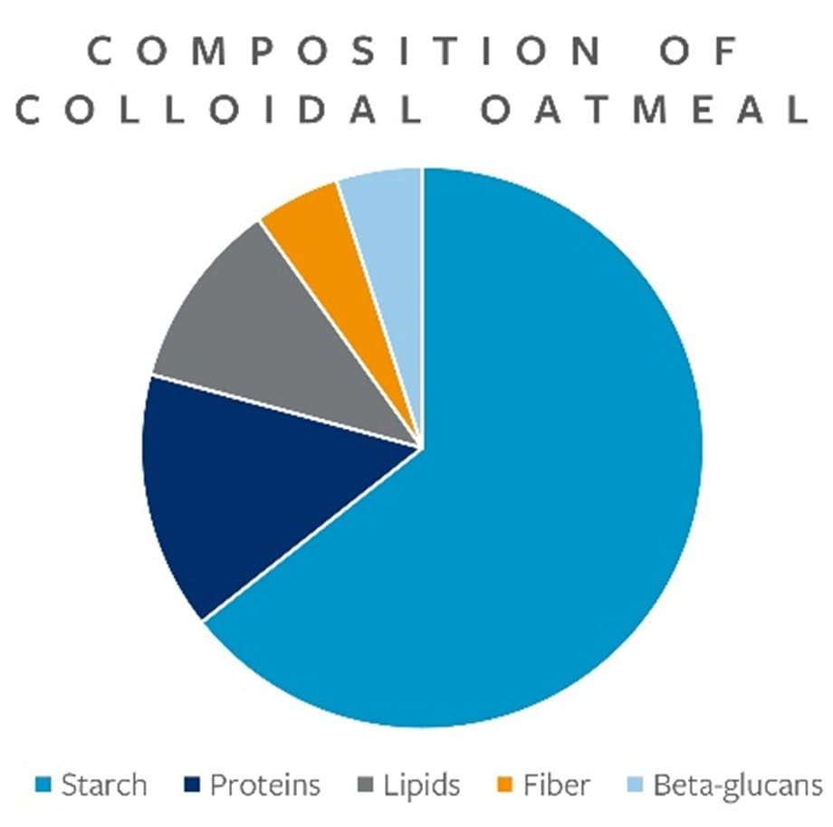 Composition of colloidal oatmeal