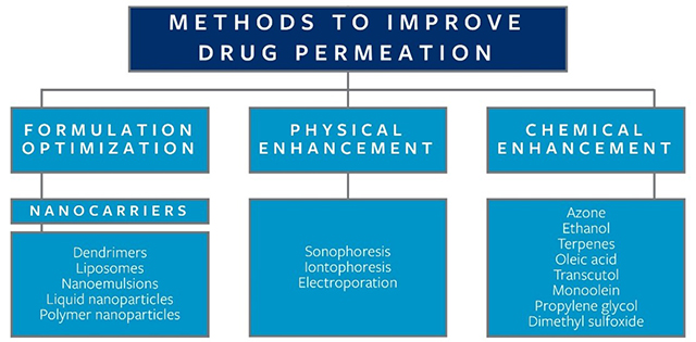 Methods to improve topical drug permeation through skin, including examples
