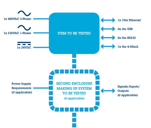 Typical product block diagram example for EMC test plan.