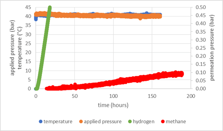 Hydrogen vs Methane permeation through a thermoplastic