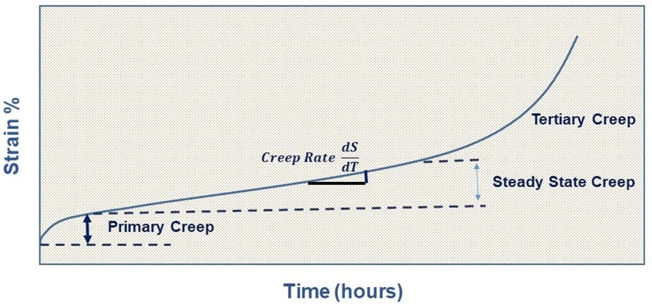 understanding-creep-and-stress-rupture-testing